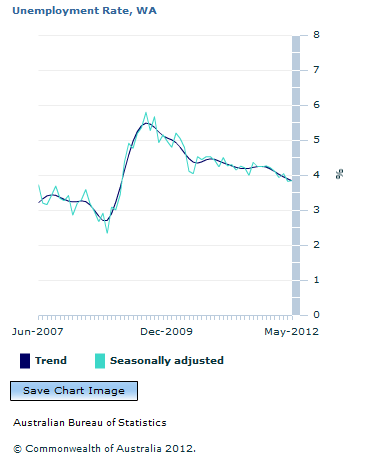 Graph Image for Unemployment Rate, WA